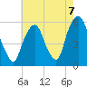 Ridgefield Park tide chart for Saturday, August 7, 2021