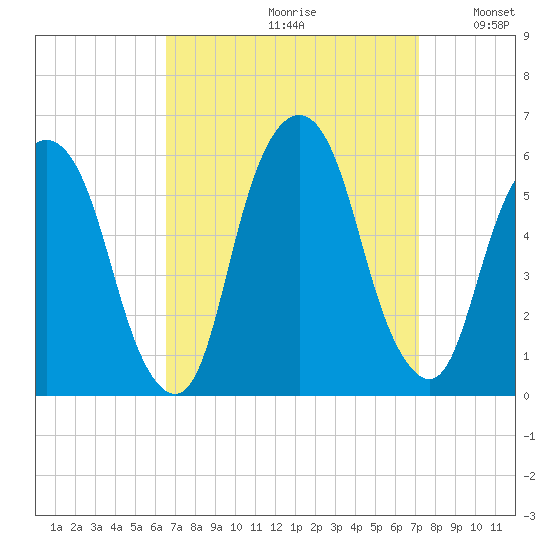 Ridgefield Park tide chart for Saturday, September 11, 2021