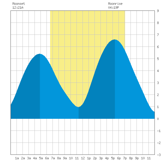Ridgefield Park tide chart for Wednesday, September 15, 2021