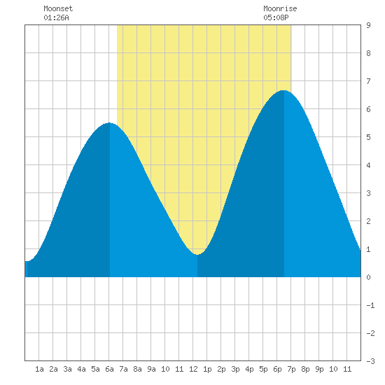 Ridgefield Park tide chart for Thursday, September 16, 2021