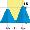 Ridgefield Park tide chart for Thursday, September 16, 2021