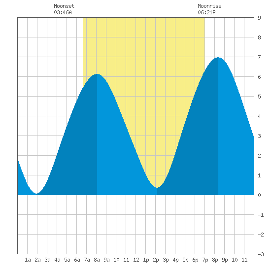 Ridgefield Park tide chart for Saturday, September 18, 2021