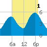Ridgefield Park tide chart for Wednesday, September 1, 2021
