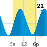 Ridgefield Park tide chart for Tuesday, September 21, 2021