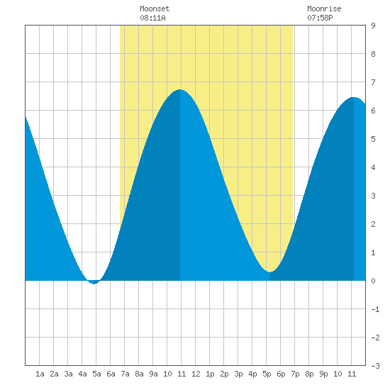 Ridgefield Park tide chart for Wednesday, September 22, 2021
