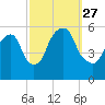 Ridgefield Park tide chart for Monday, September 27, 2021
