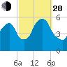 Ridgefield Park tide chart for Tuesday, September 28, 2021
