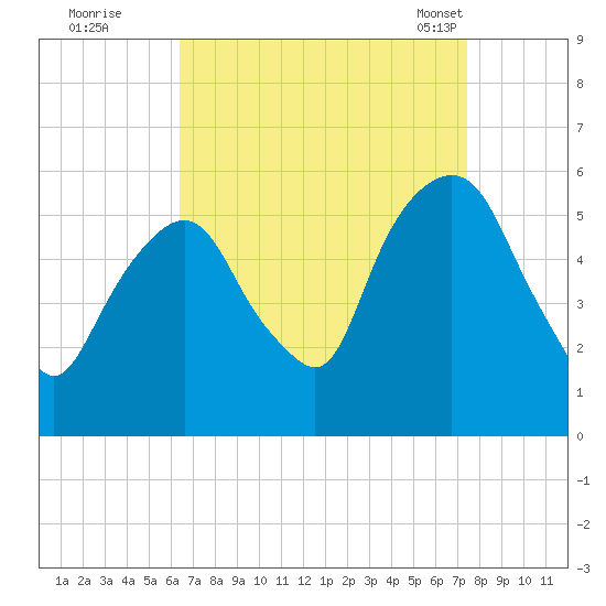 Ridgefield Park tide chart for Thursday, September 2, 2021