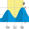 Ridgefield Park tide chart for Thursday, September 2, 2021