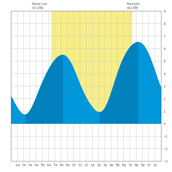 Ridgefield Park tide chart for Saturday, September 4, 2021