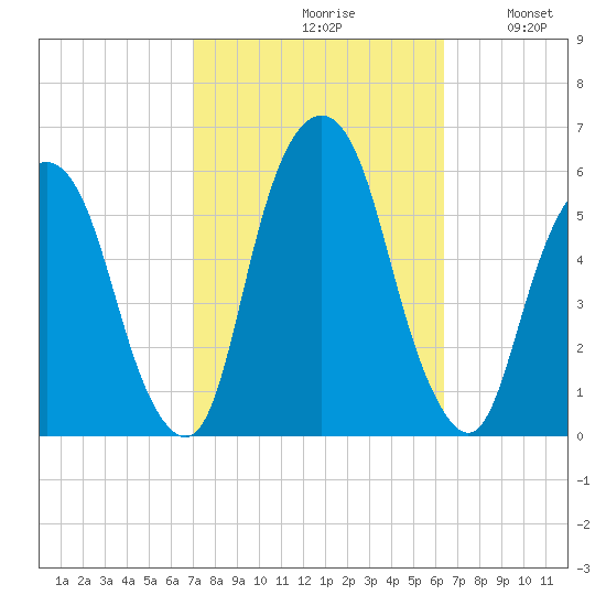 Ridgefield Park tide chart for Sunday, October 10, 2021