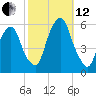 Ridgefield Park tide chart for Tuesday, October 12, 2021