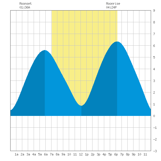 Ridgefield Park tide chart for Friday, October 15, 2021