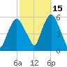 Ridgefield Park tide chart for Friday, October 15, 2021