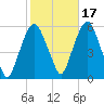 Ridgefield Park tide chart for Sunday, October 17, 2021