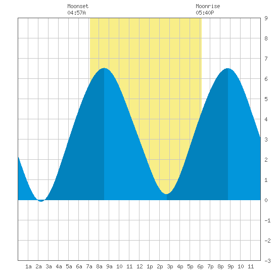 Ridgefield Park tide chart for Monday, October 18, 2021