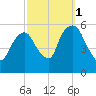 Ridgefield Park tide chart for Friday, October 1, 2021