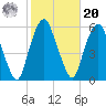 Ridgefield Park tide chart for Wednesday, October 20, 2021
