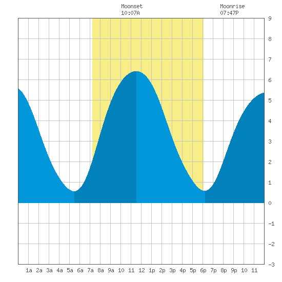Ridgefield Park tide chart for Saturday, October 23, 2021