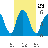 Ridgefield Park tide chart for Saturday, October 23, 2021