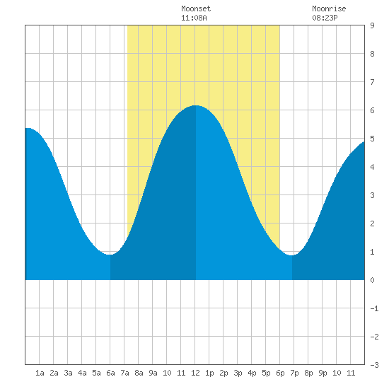 Ridgefield Park tide chart for Sunday, October 24, 2021