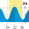 Ridgefield Park tide chart for Sunday, October 24, 2021