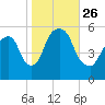 Ridgefield Park tide chart for Tuesday, October 26, 2021