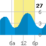 Ridgefield Park tide chart for Wednesday, October 27, 2021