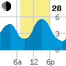 Ridgefield Park tide chart for Thursday, October 28, 2021