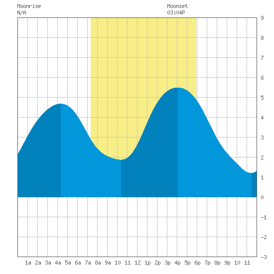 Ridgefield Park tide chart for Friday, October 29, 2021