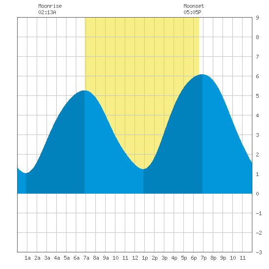 Ridgefield Park tide chart for Saturday, October 2, 2021