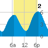 Ridgefield Park tide chart for Saturday, October 2, 2021