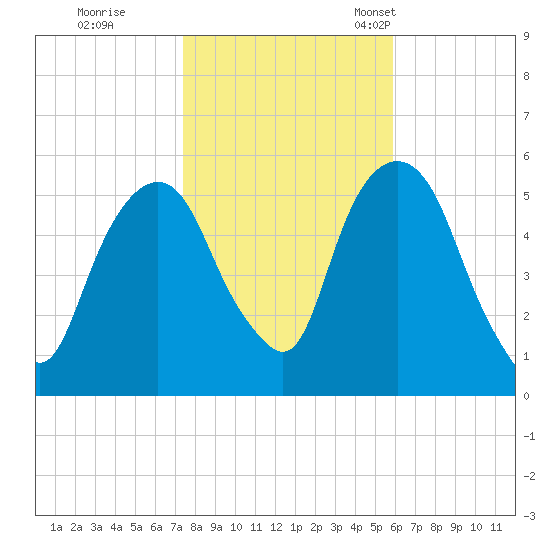 Ridgefield Park tide chart for Sunday, October 31, 2021
