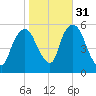 Ridgefield Park tide chart for Sunday, October 31, 2021