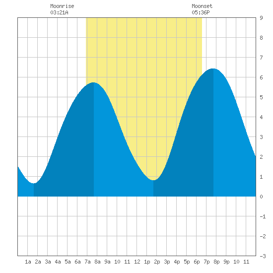 Ridgefield Park tide chart for Sunday, October 3, 2021