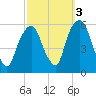 Ridgefield Park tide chart for Sunday, October 3, 2021