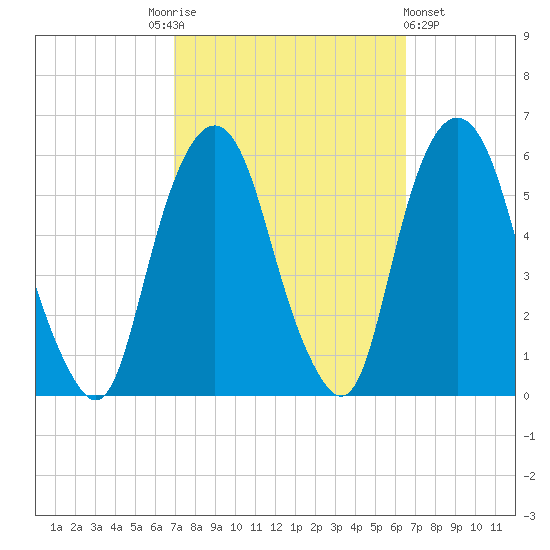 Ridgefield Park tide chart for Tuesday, October 5, 2021
