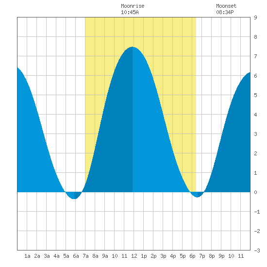 Ridgefield Park tide chart for Saturday, October 9, 2021
