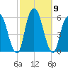 Ridgefield Park tide chart for Saturday, October 9, 2021