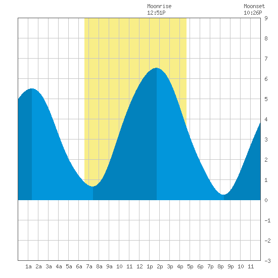 Ridgefield Park tide chart for Wednesday, November 10, 2021