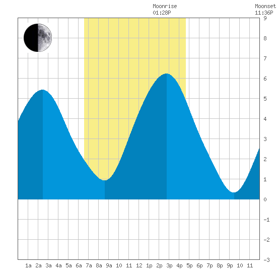 Ridgefield Park tide chart for Thursday, November 11, 2021