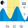 Ridgefield Park tide chart for Thursday, November 11, 2021