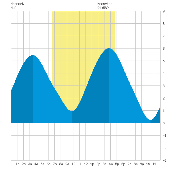 Ridgefield Park tide chart for Friday, November 12, 2021