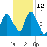 Ridgefield Park tide chart for Friday, November 12, 2021