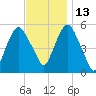 Ridgefield Park tide chart for Saturday, November 13, 2021