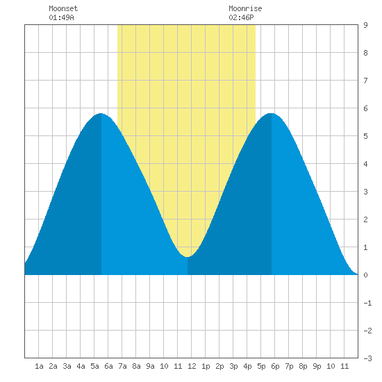 Ridgefield Park tide chart for Sunday, November 14, 2021