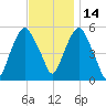 Ridgefield Park tide chart for Sunday, November 14, 2021