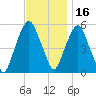 Ridgefield Park tide chart for Tuesday, November 16, 2021