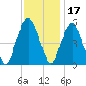 Ridgefield Park tide chart for Wednesday, November 17, 2021