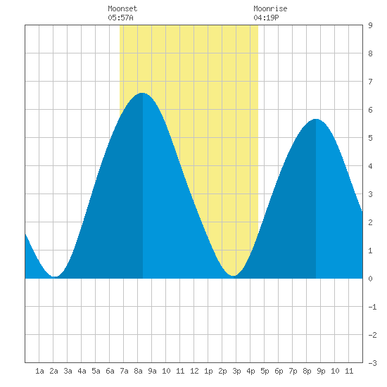 Ridgefield Park tide chart for Thursday, November 18, 2021